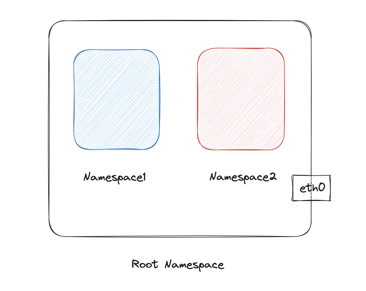 Namespace