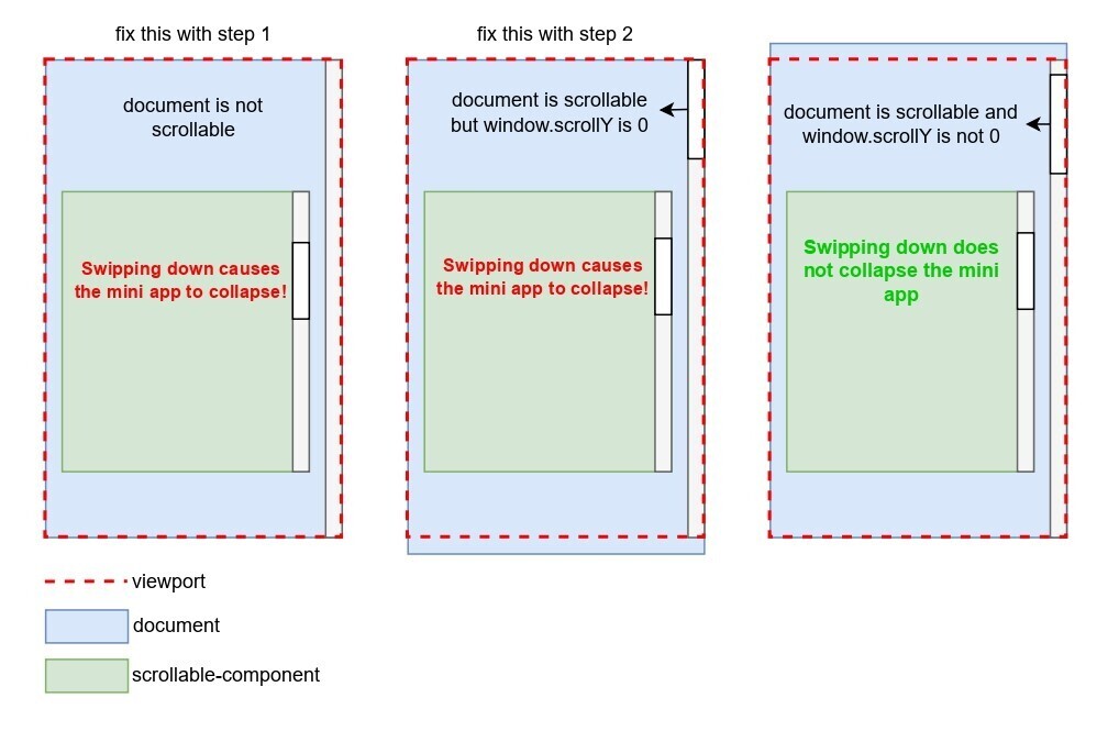Diagram shows why telegram miniapp collapse on scroll or swipe down action