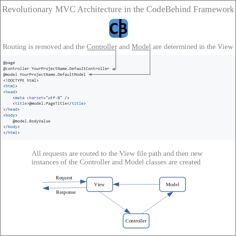 Unique MVC Architecture in CodeBehind Framework