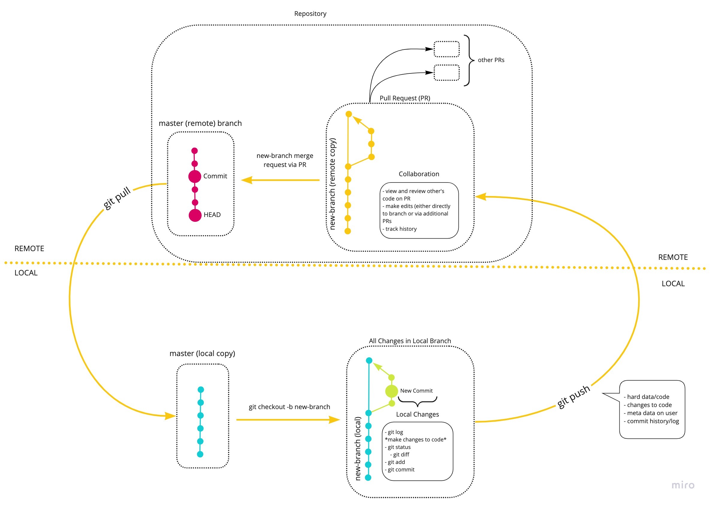 Movement of Data Flow Chart