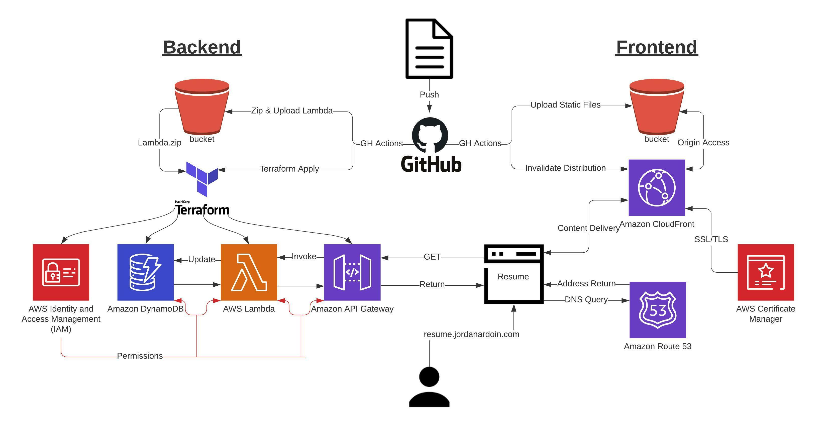 flowchart for this project