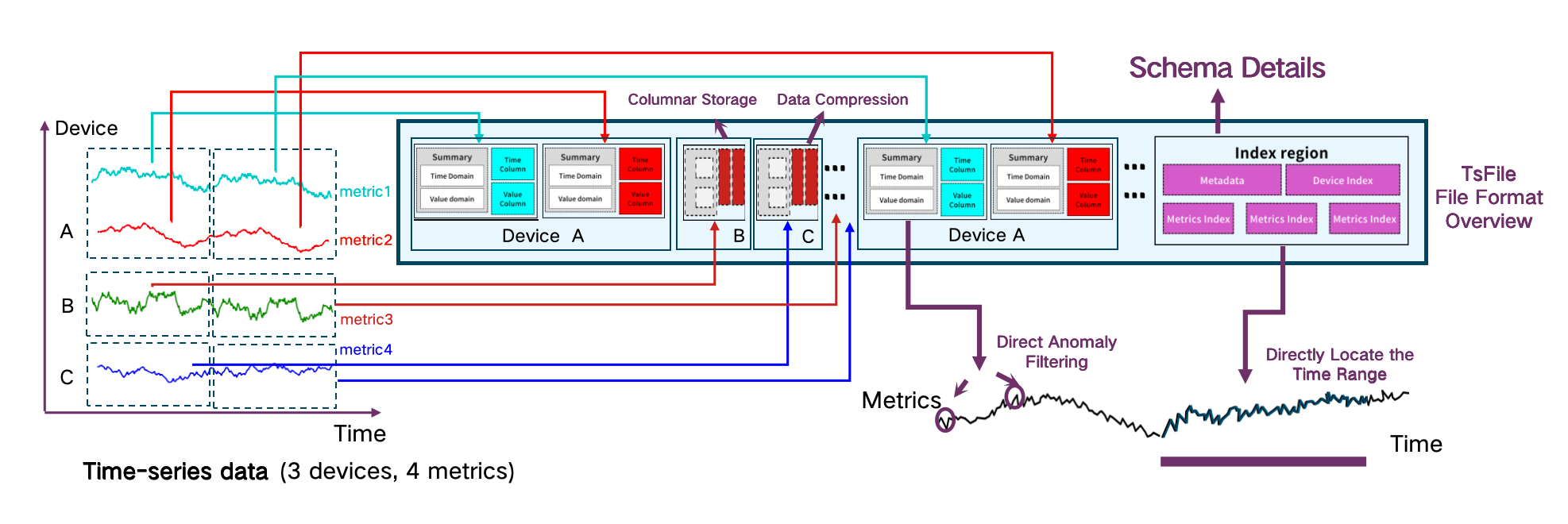 Figure 2/3: Time‑series database – time‑aware file formats