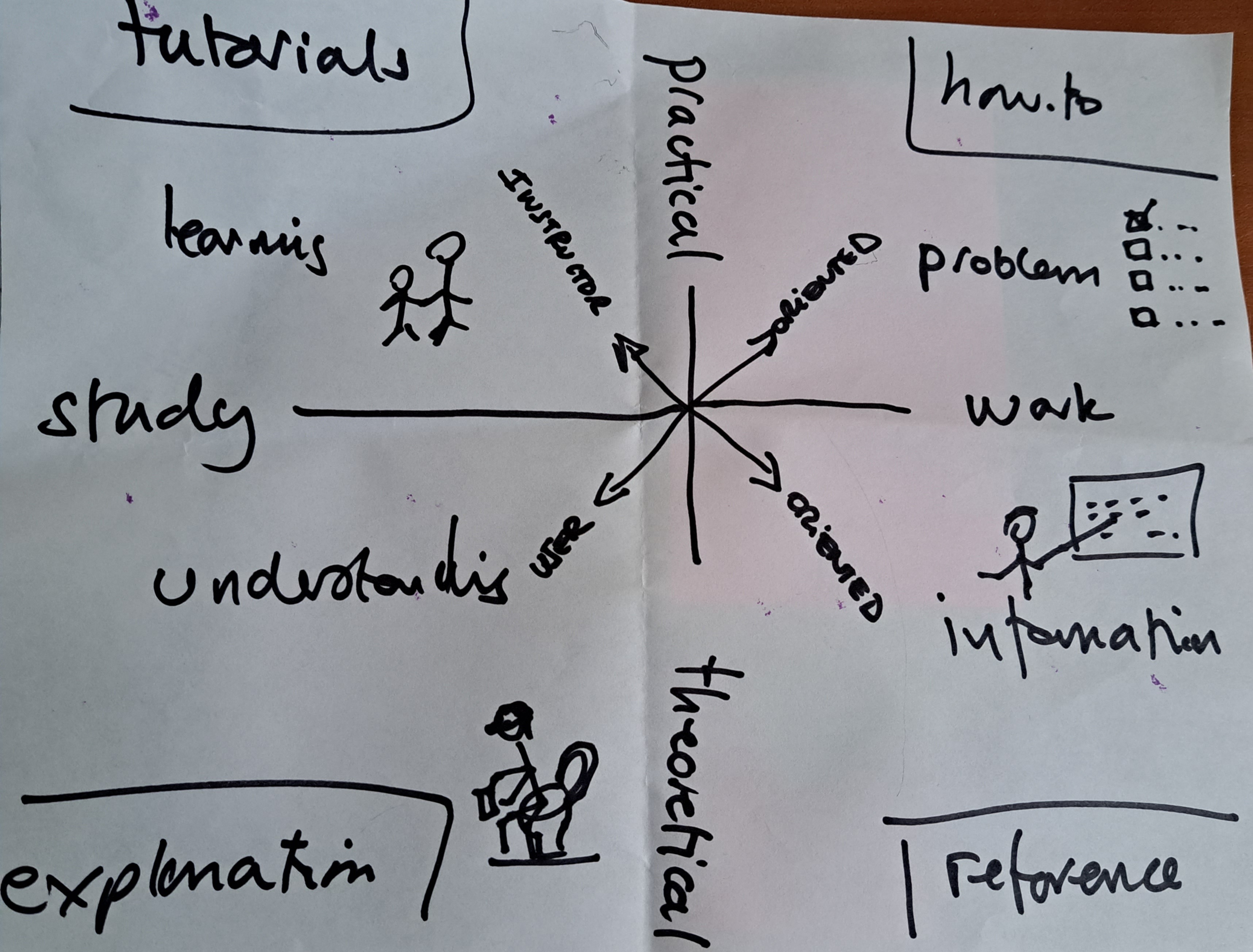 categories