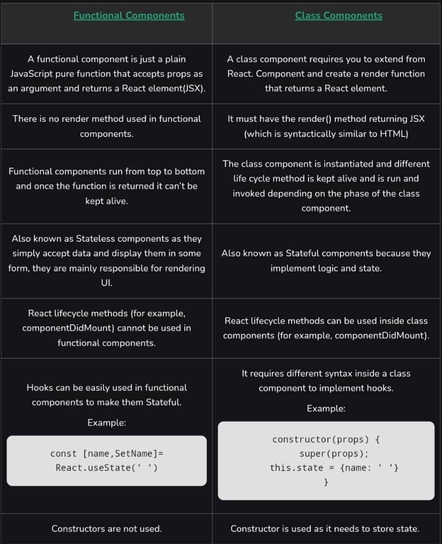 Difference between Class Components and Function Components.