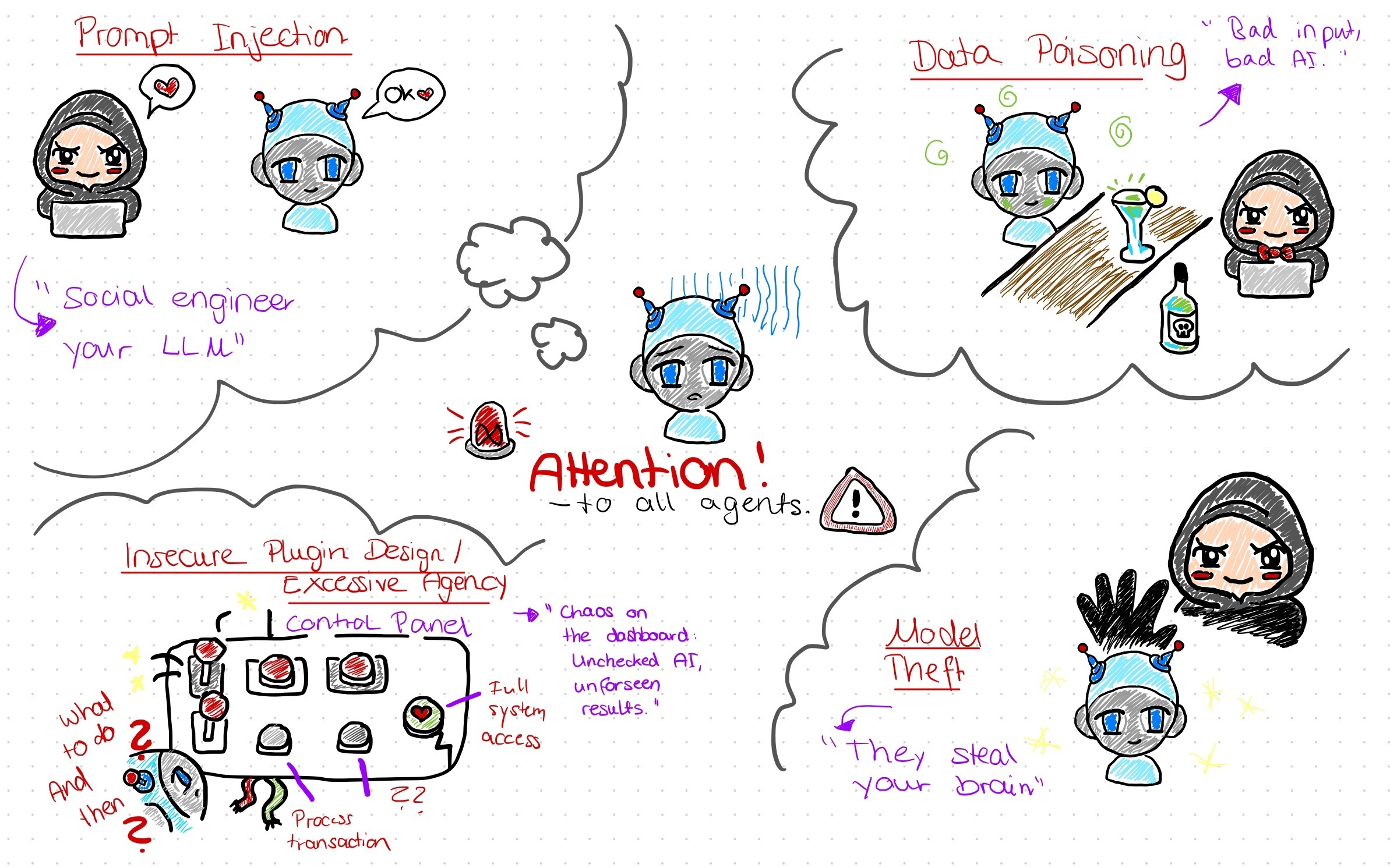 Sketchnote mit vier Feldern: Prompt Injection, Data Poisoning, Insecure Plugin Design / Excessive Agency und Model Theft