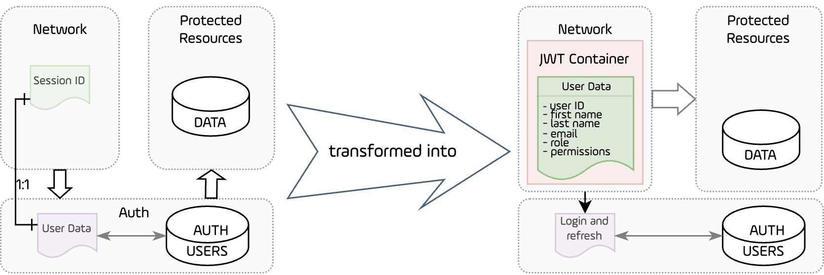 Figure 5. Compare Sessions with JWT approaches
