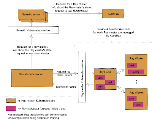 Architecture of Ray + Sematic