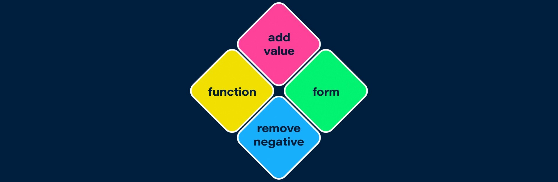 Axis model with 4 boxes: at 12 O'clock position 'add value' with its counterpart at 6 O'Clock 'remove negative', then at 3 O'Clock 'form' with its counterpart at 9 O'Clock 'remove function'