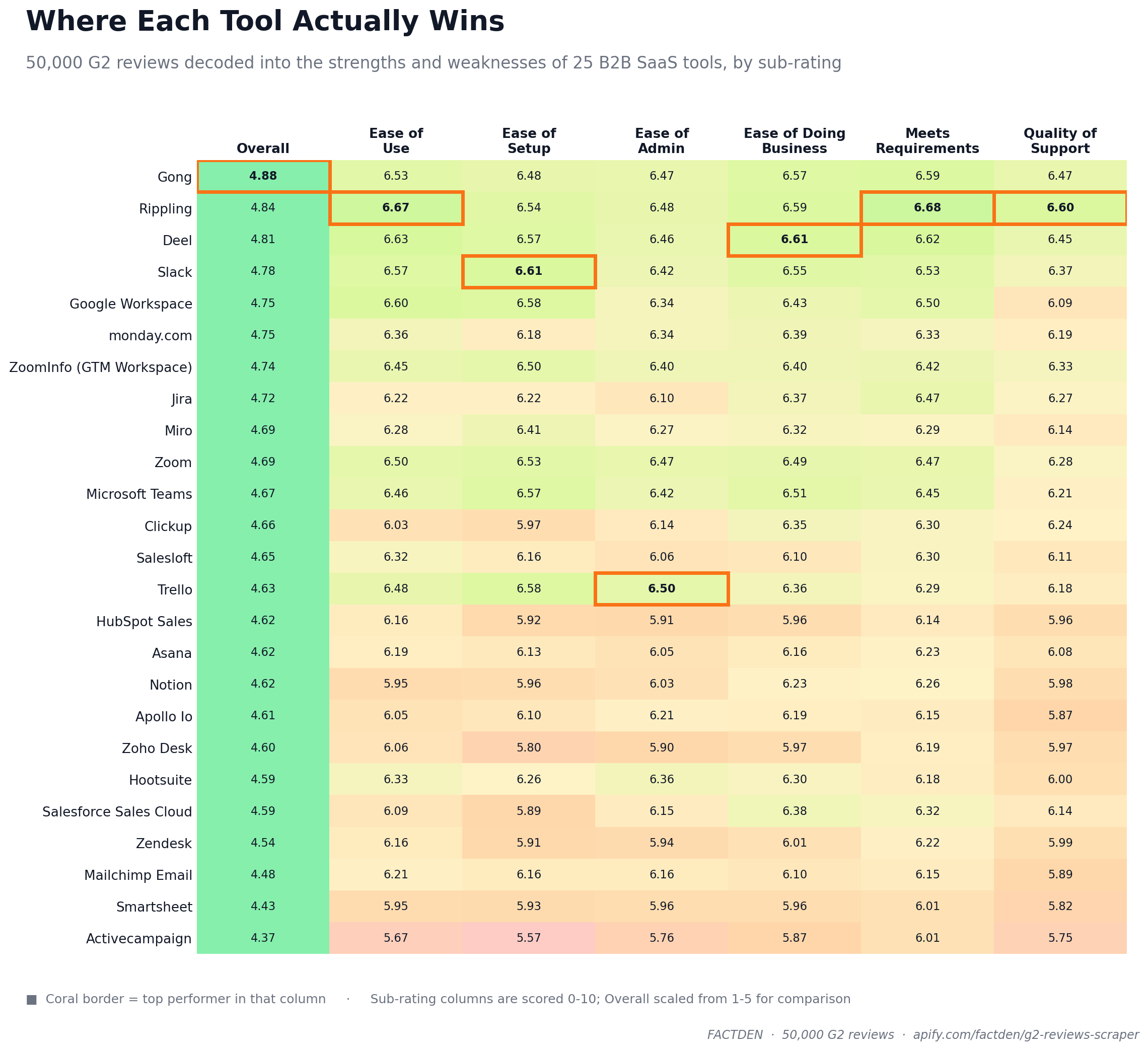 Sub-Rating Matrix