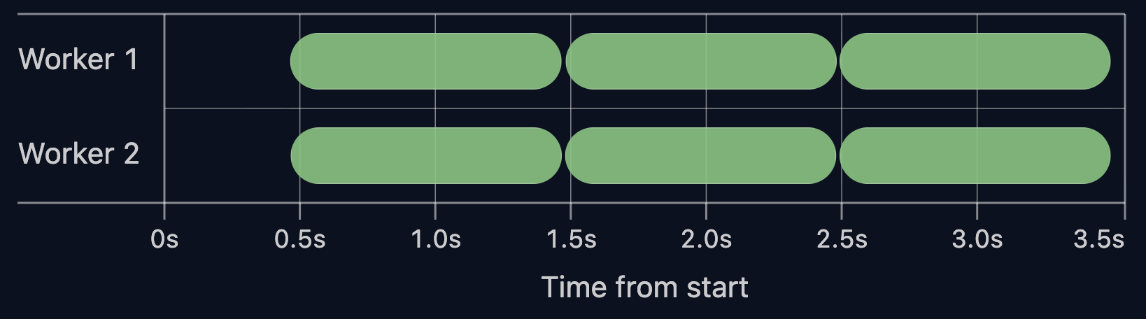 Fully parallel timeline