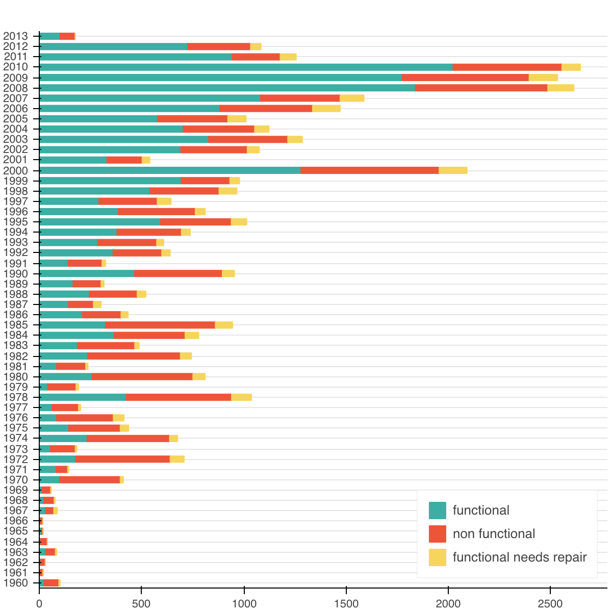 The year of construction