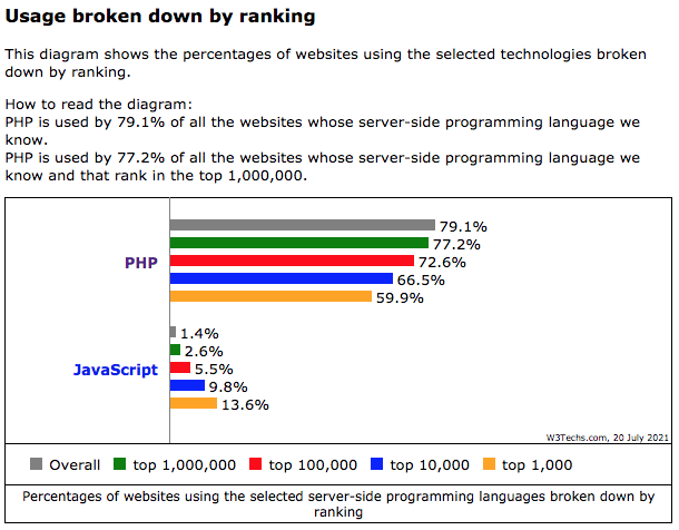 PHP vs JS