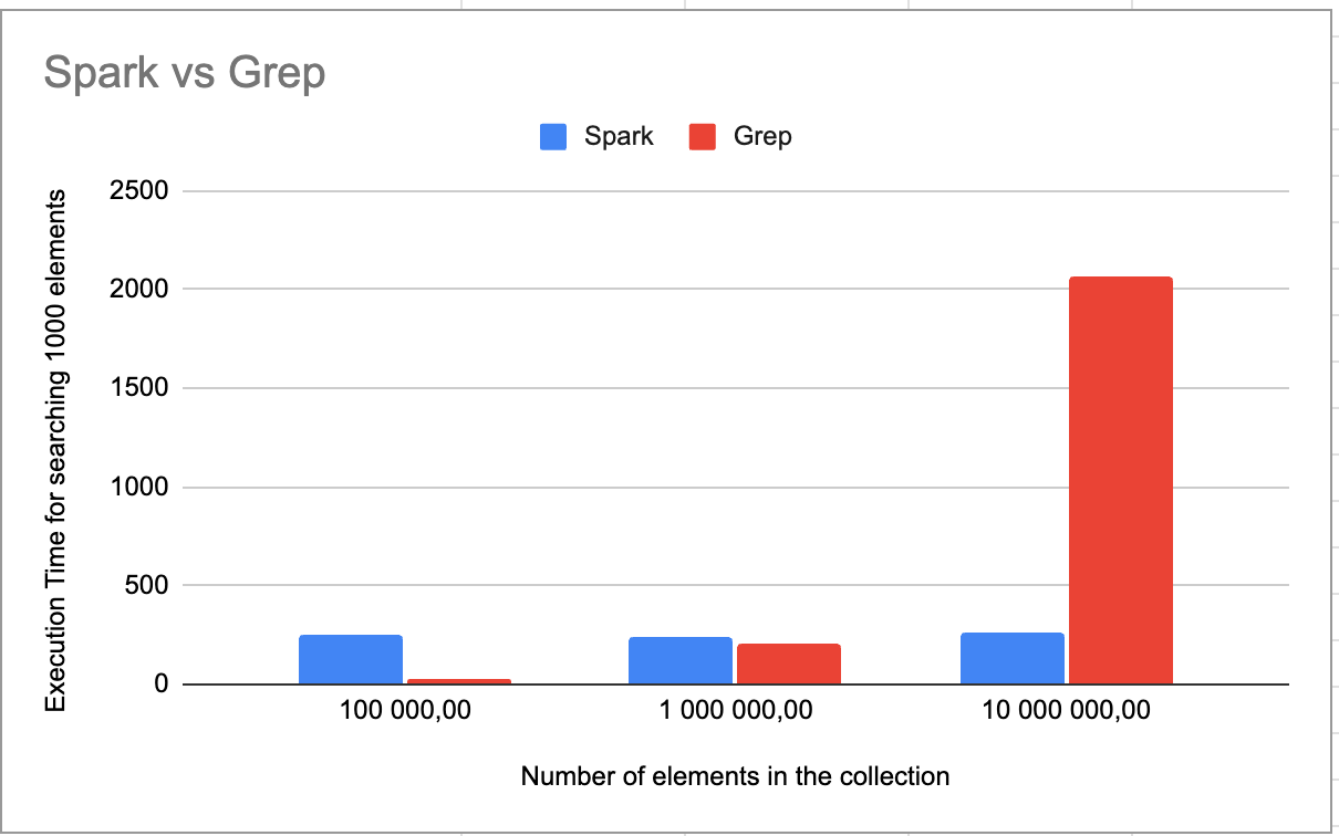 Spark vs grep efficiency comparison