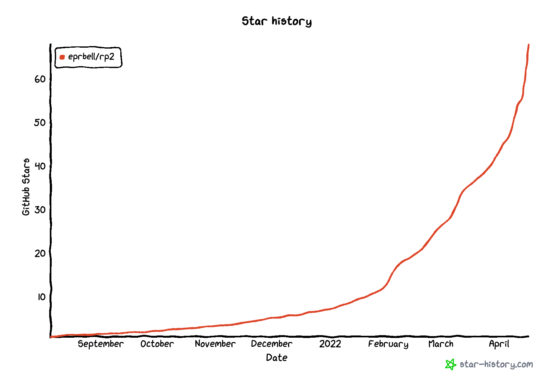 RP2 Github stars over time
