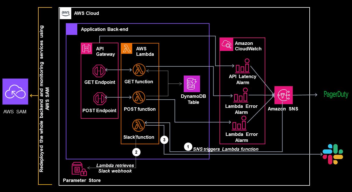 backend-architecture