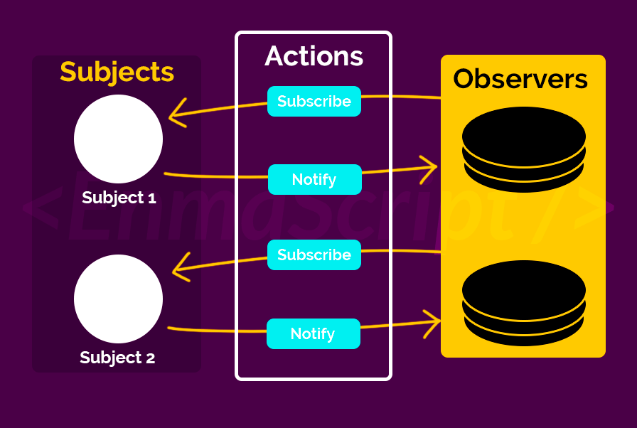 Observer pattern schema