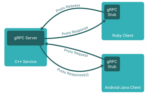 Ingress support gRPC protocol