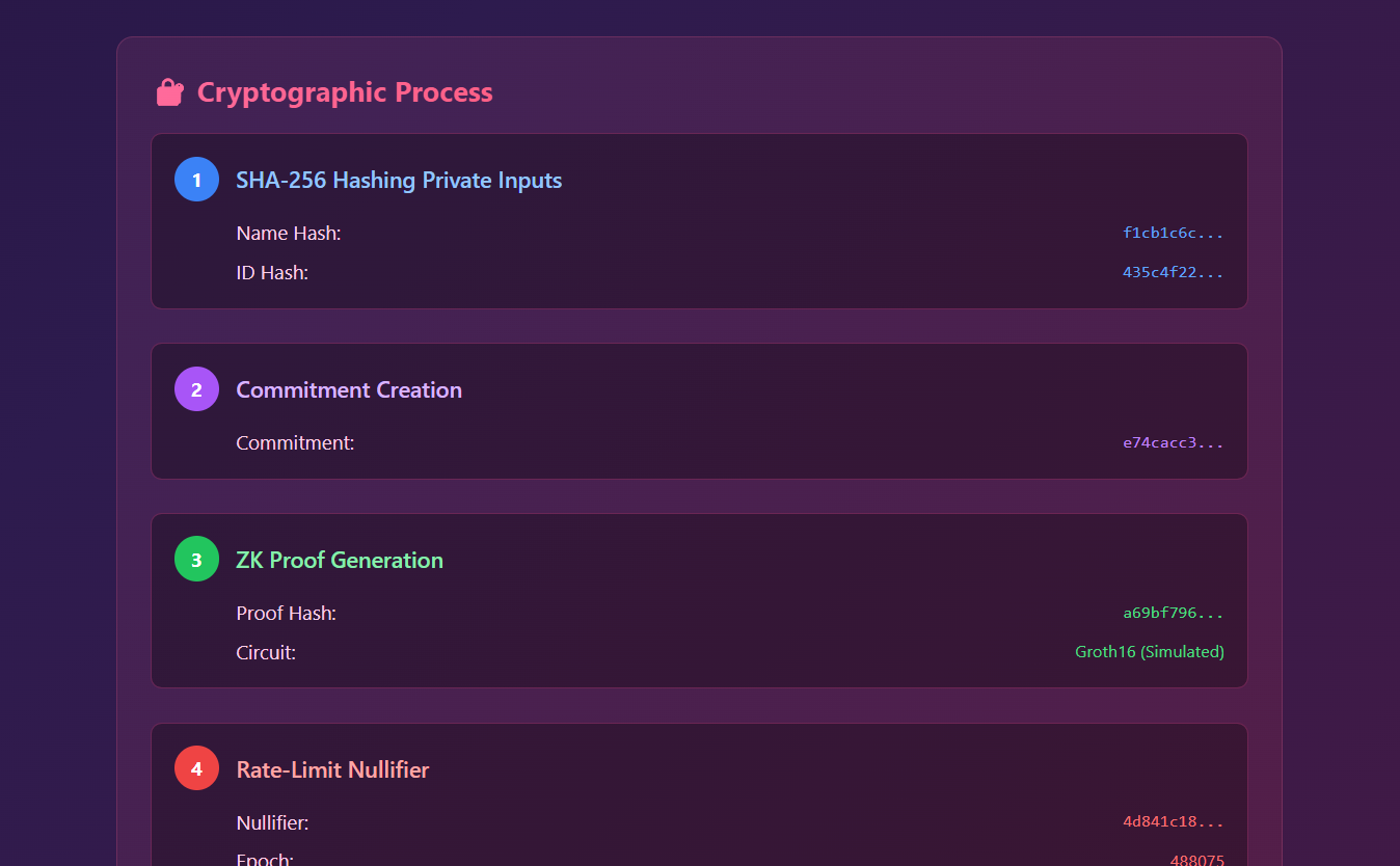 Cryptographic Processes