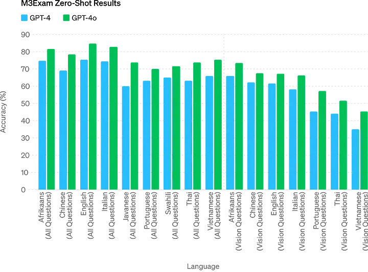 M3Exam Performance