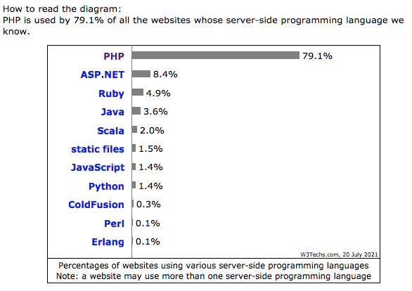 Server-side language comparison