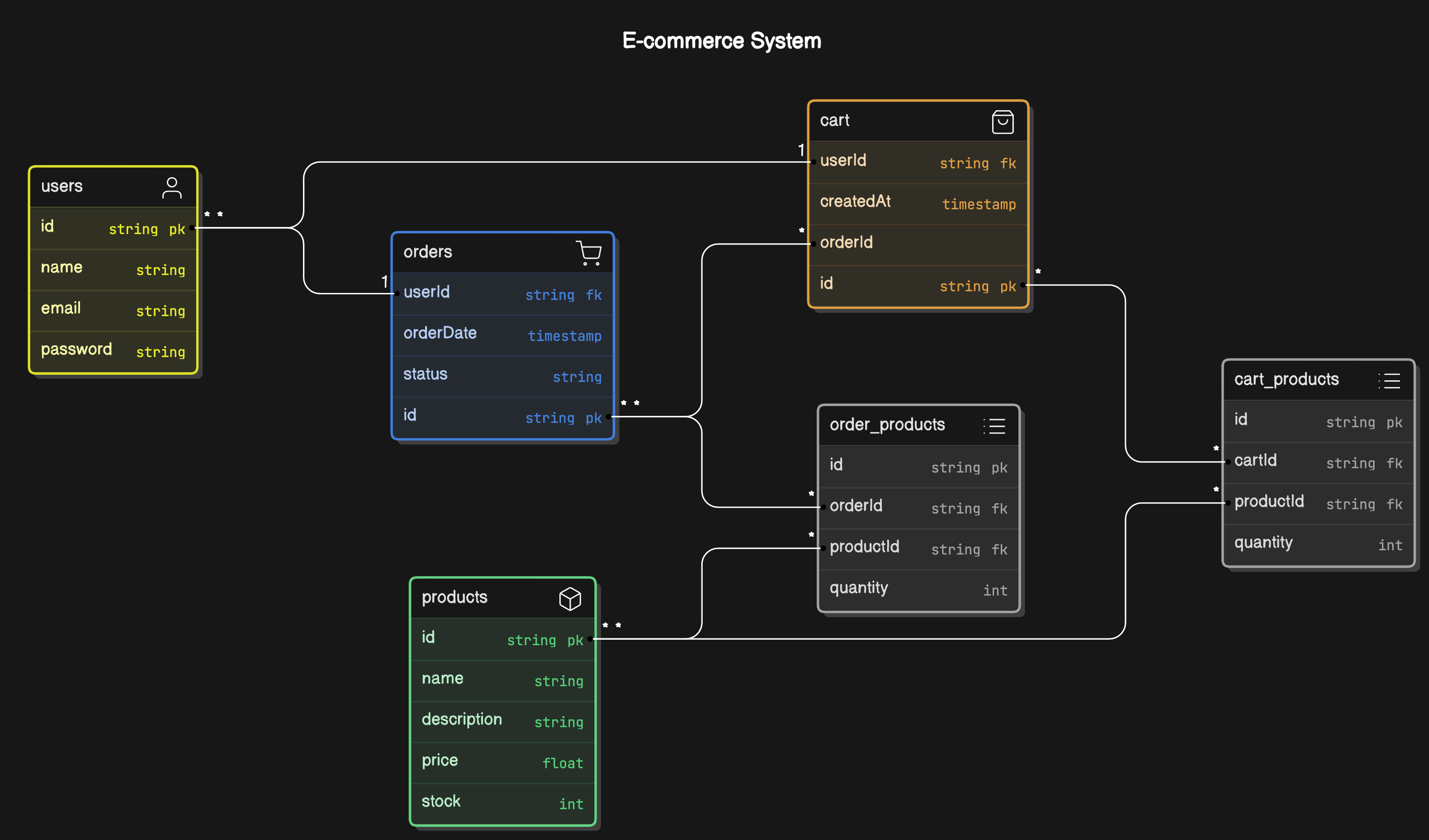 An example of an ERD for a simple e-commerce system
