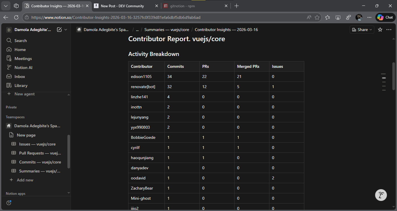Contributor insights page in Notion showing a table with columns for Contributor, Commits, PRs Created, PRs Merged, and Issues