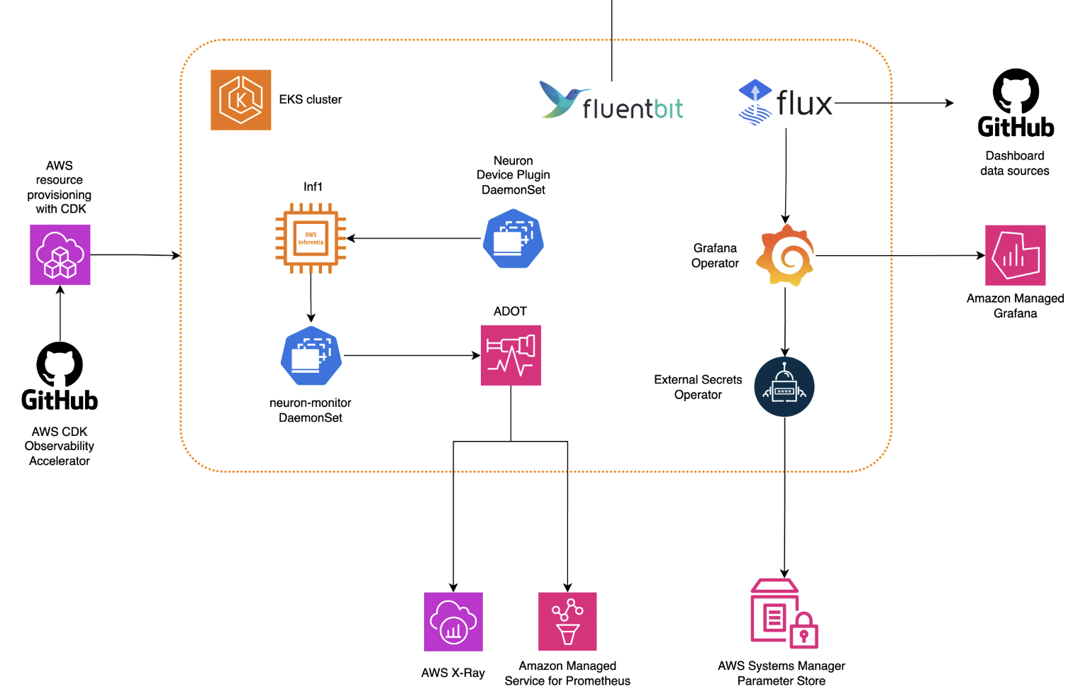 Open source observability for AWS Inferentia nodes within Amazon EKS clusters