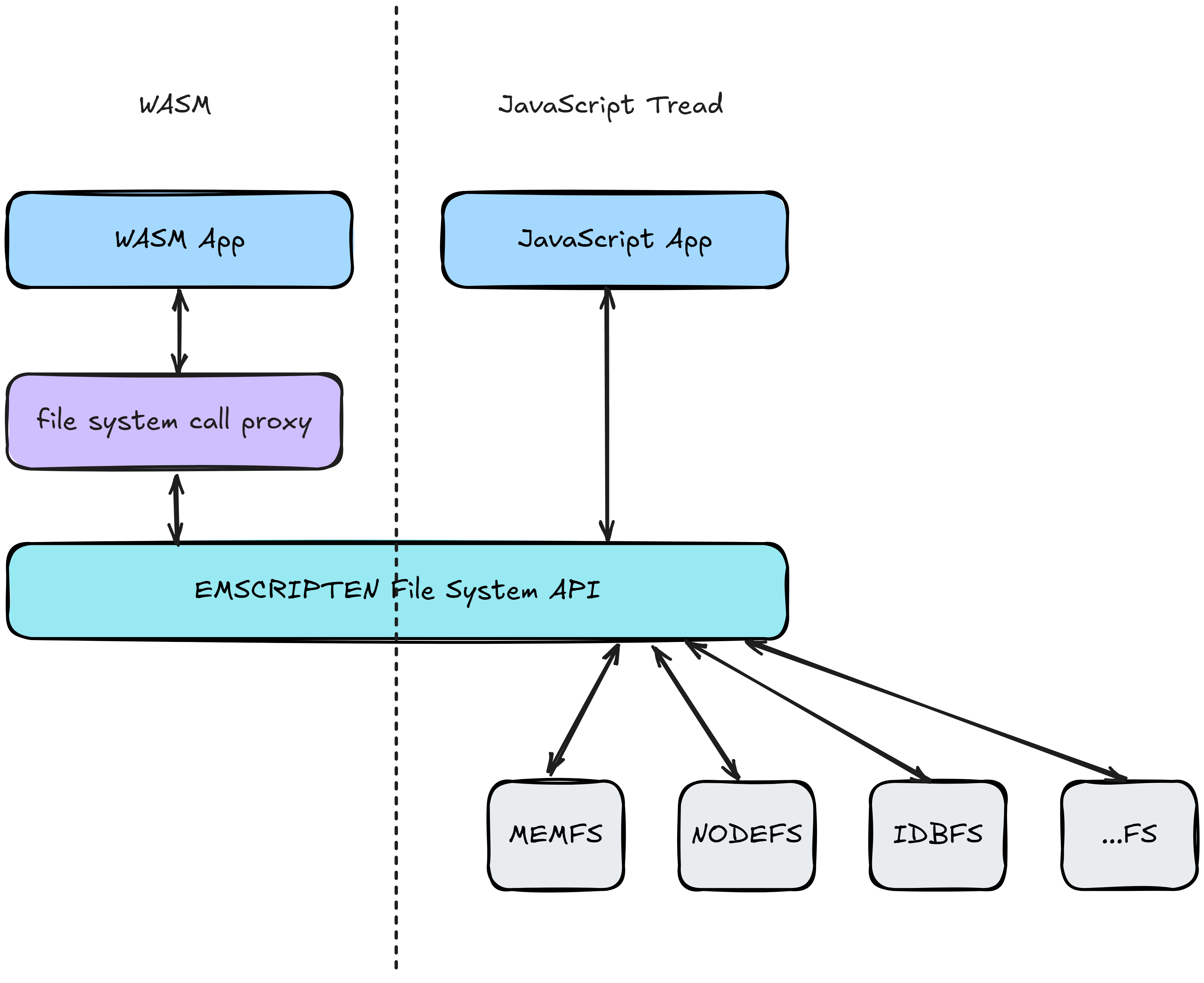 Emscripten file system architecture