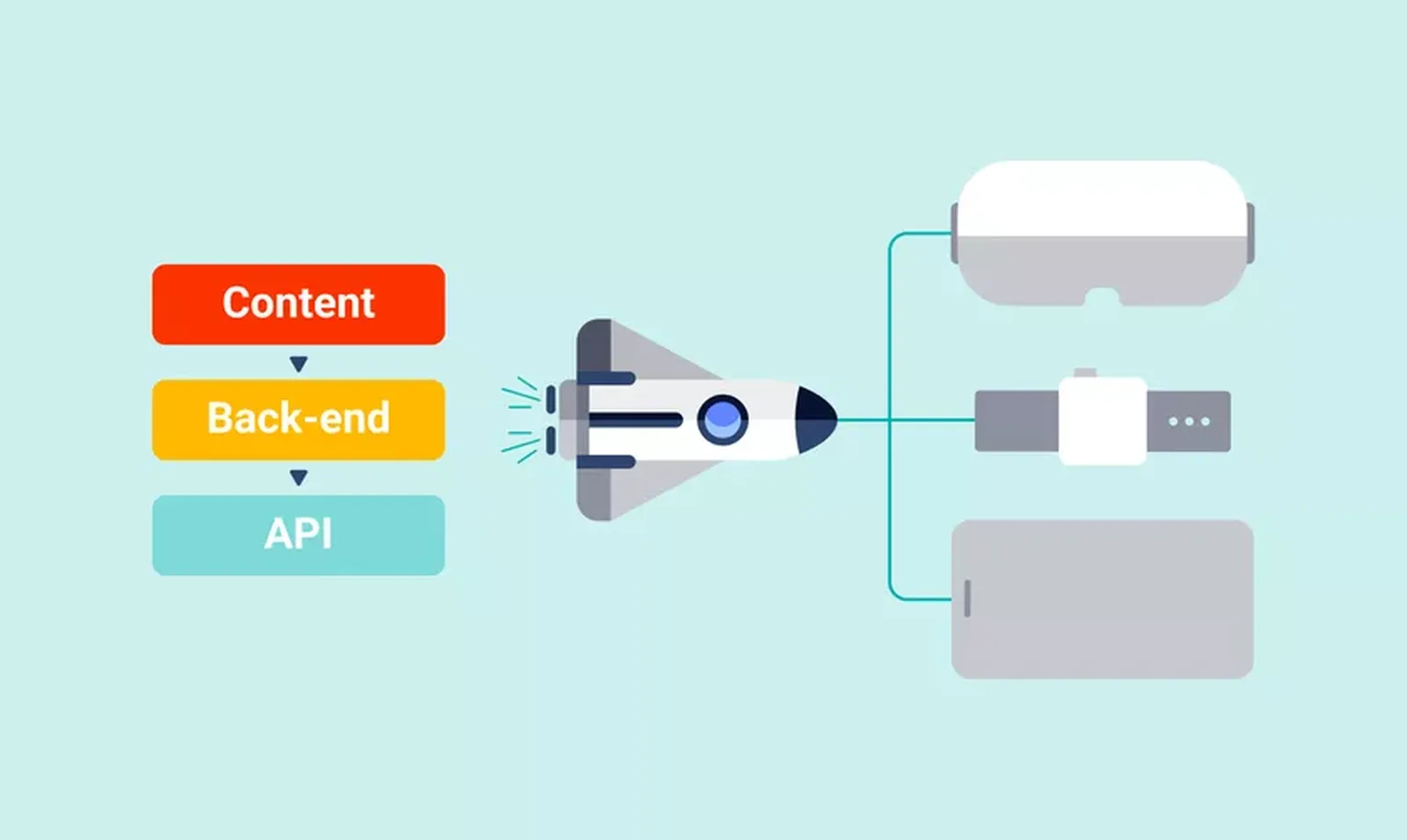 How API First CMS works