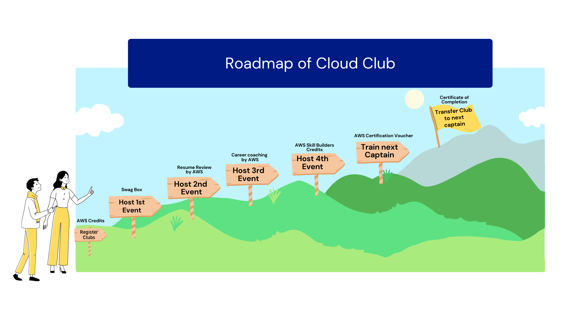 Roadmap of Cloud Clubs