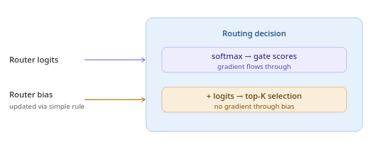Routing Decision