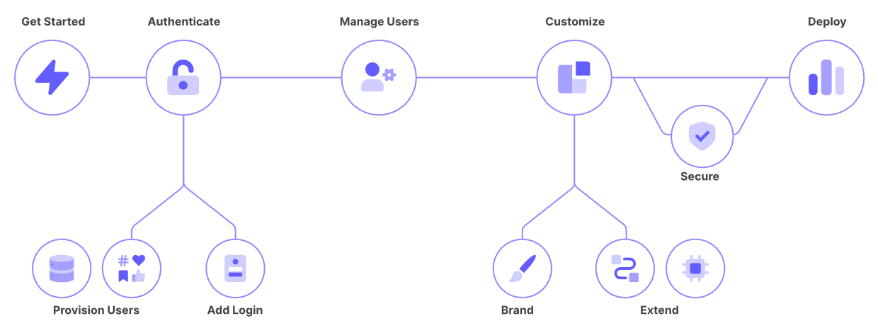 Learn Auth0