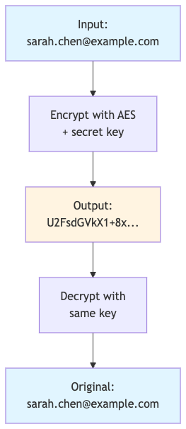 Encryption: When You Need Reversibilityn
