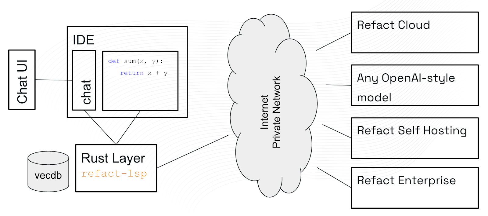 Refact.ai Tech Stack