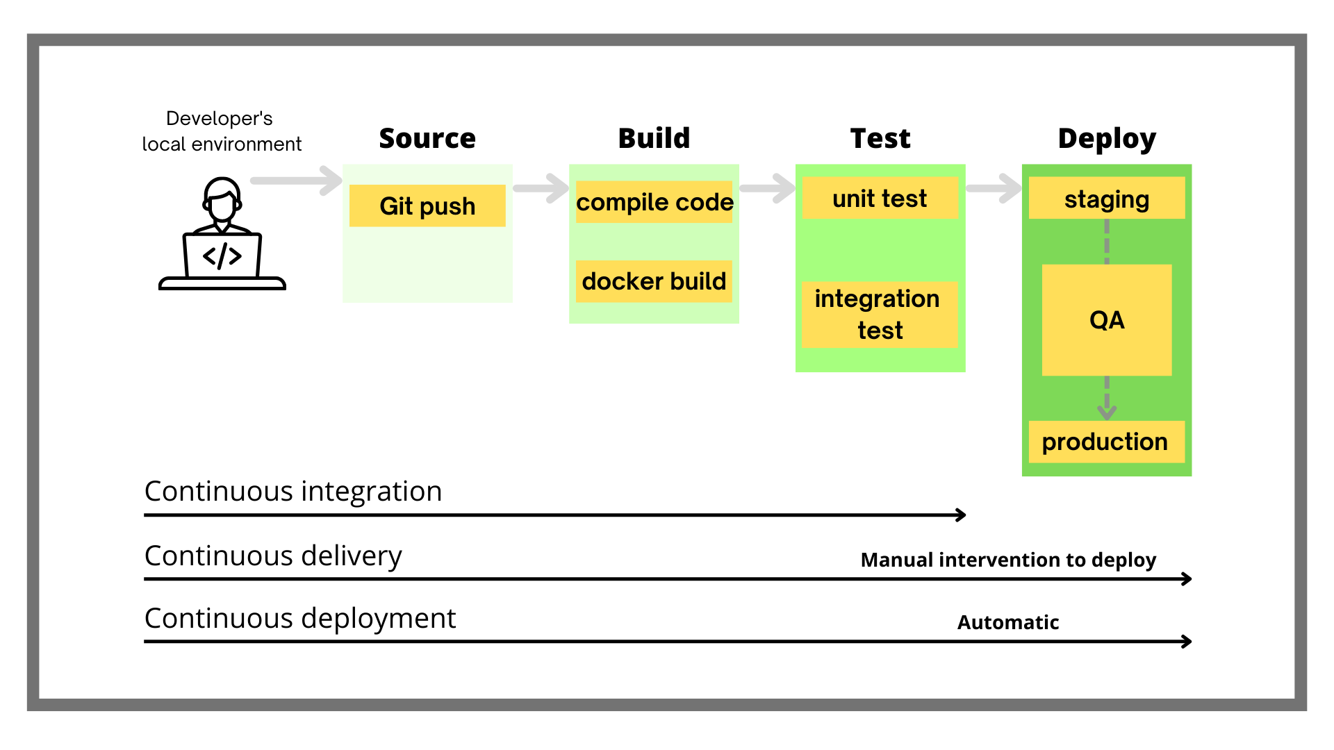 ci/cd pipeline stages