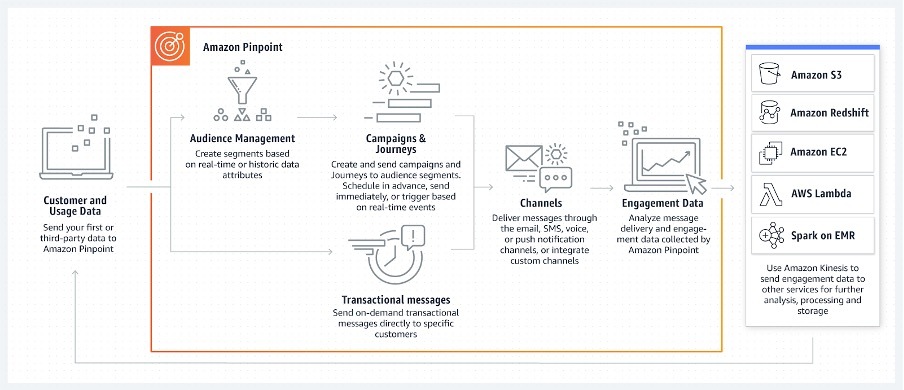A pie chart showing 40% responded "Yes", 50% responded "No" and 10% responded "Not sure"