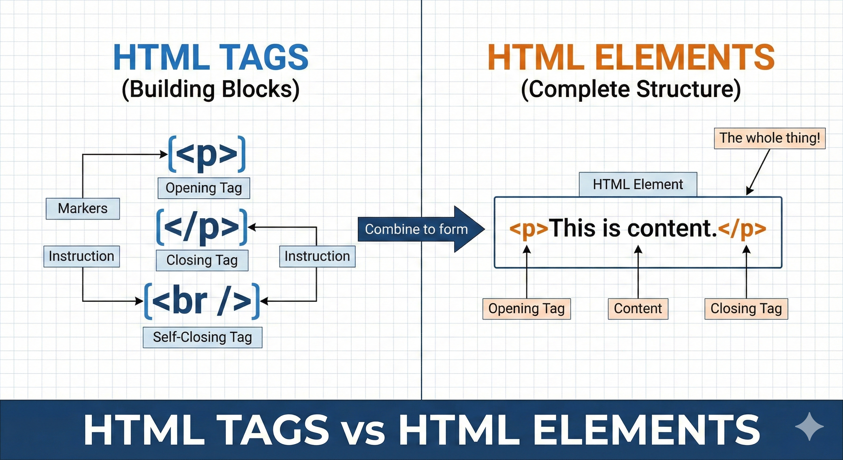 Tags VS Elements