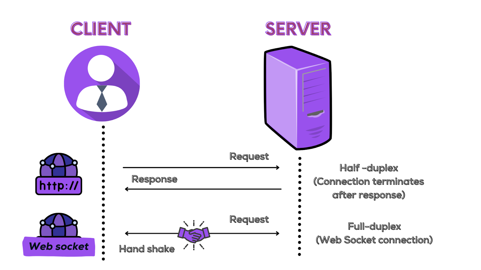 httpvswebsockets