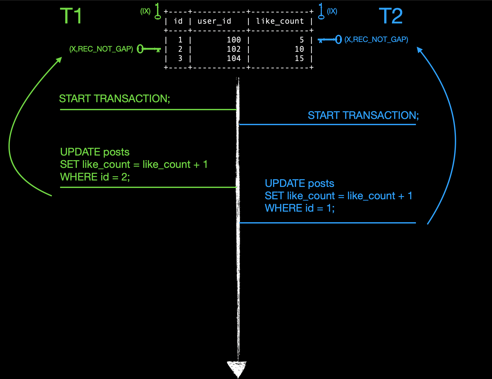 illustration of intention lock 