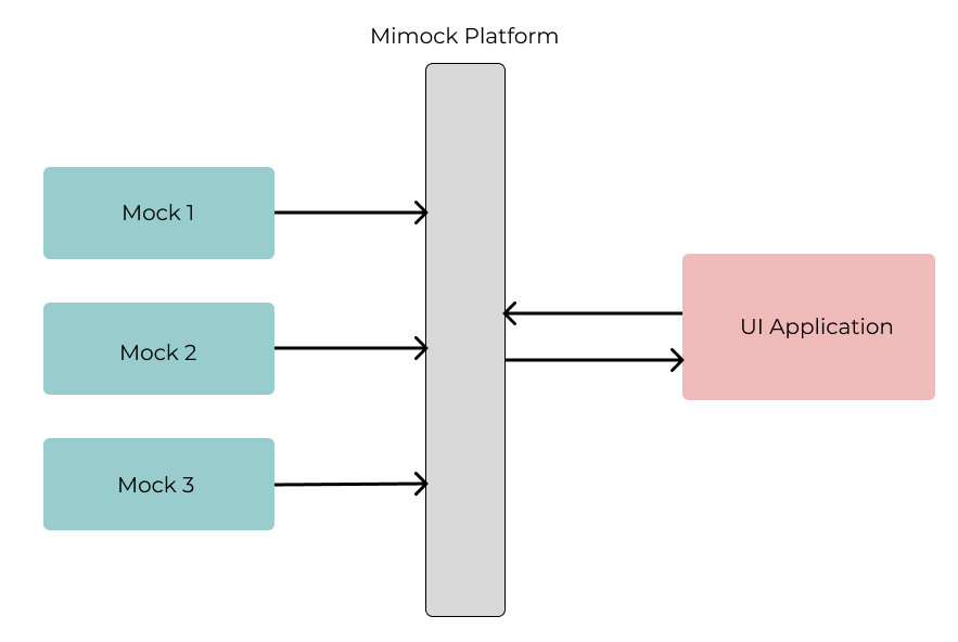 After setting up mimock
