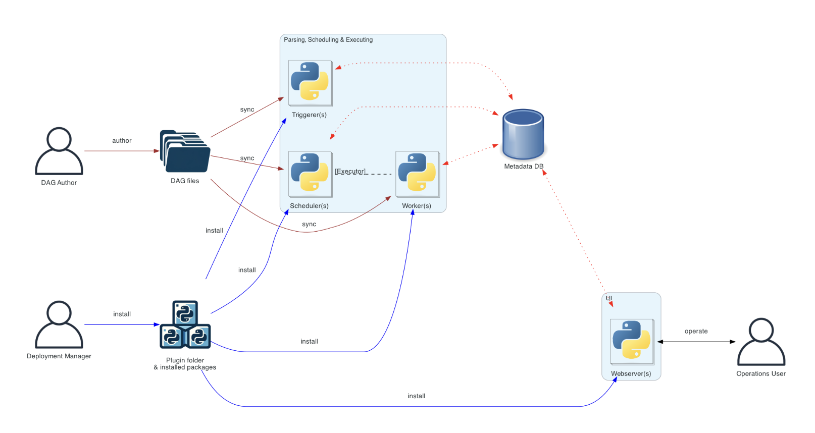 Distributed architecture