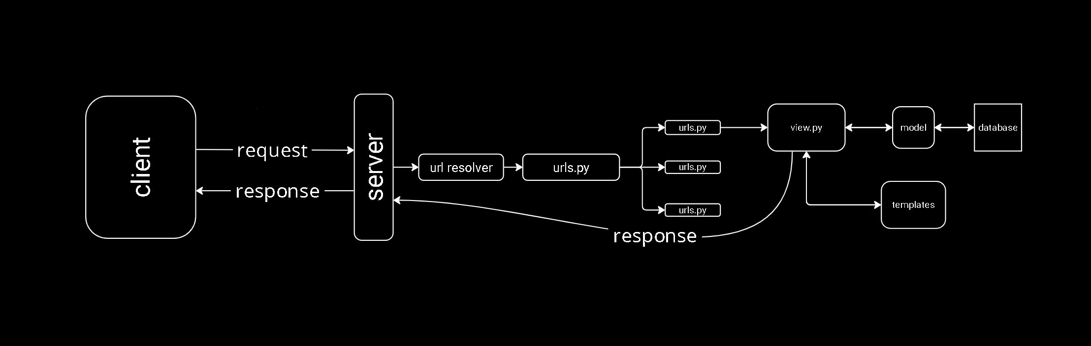 working flow of django-framework