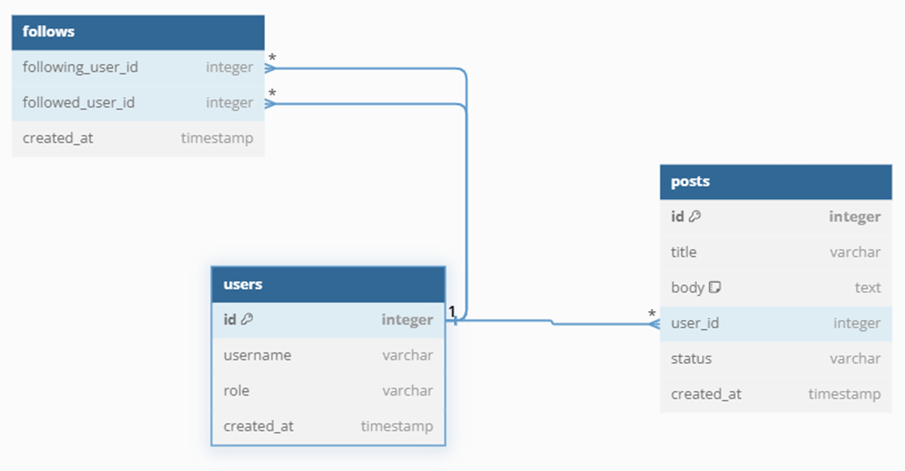 I generated this using https://dbdiagram.io/d