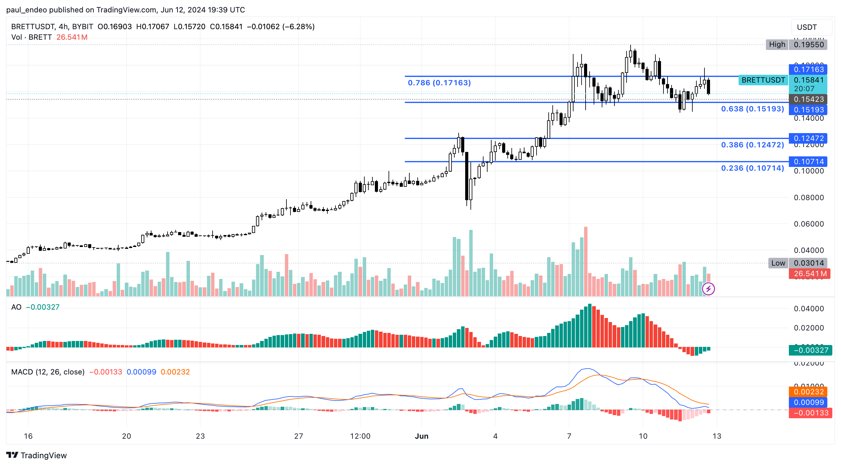 BRETT/USDT 4h chart. Source: TradingView