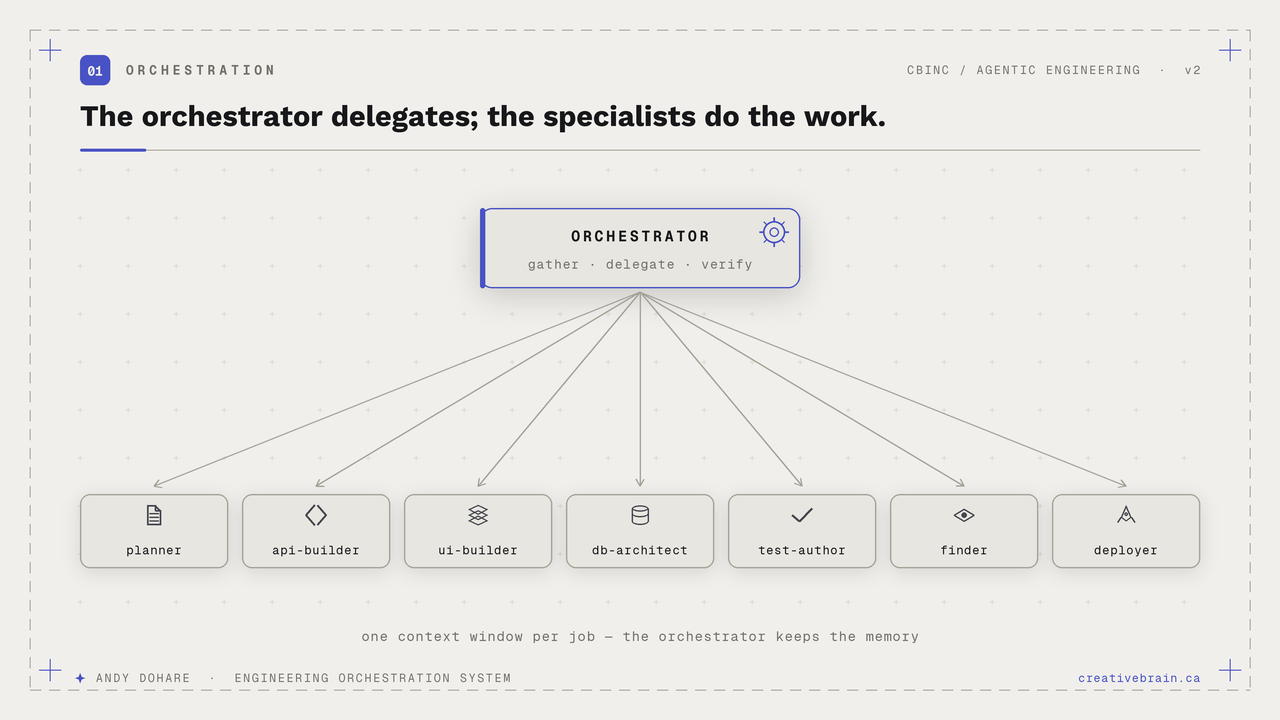 The orchestrator delegates; the specialists do the work