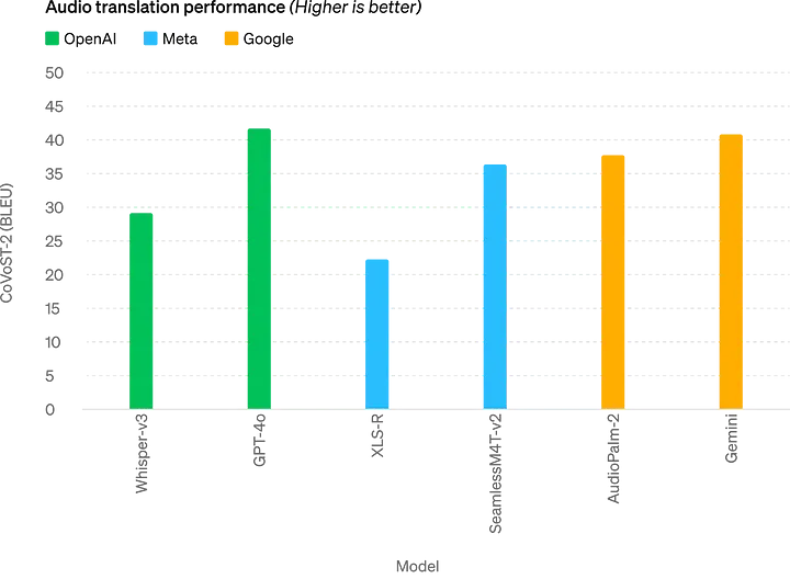 Audio Translation Performance