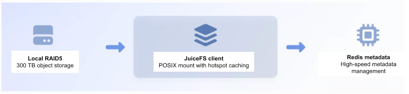 JuiceFS 缓存加速示意图