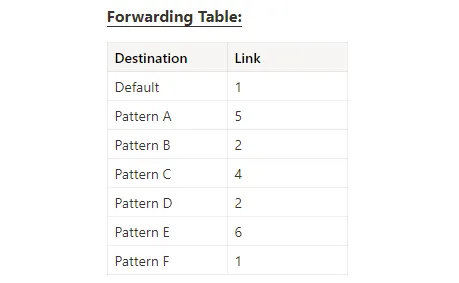 Router forwarding table