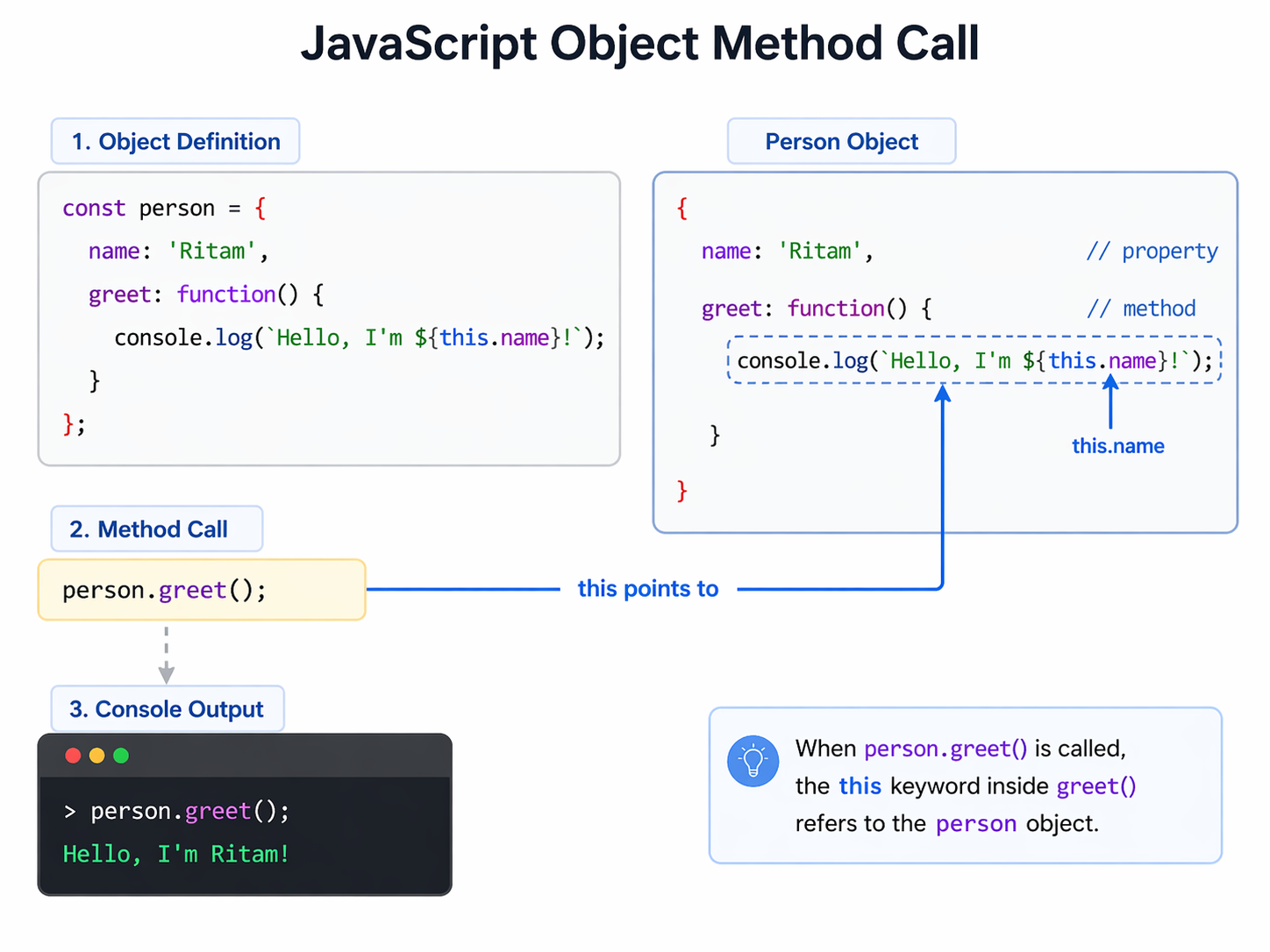 Object Method Context