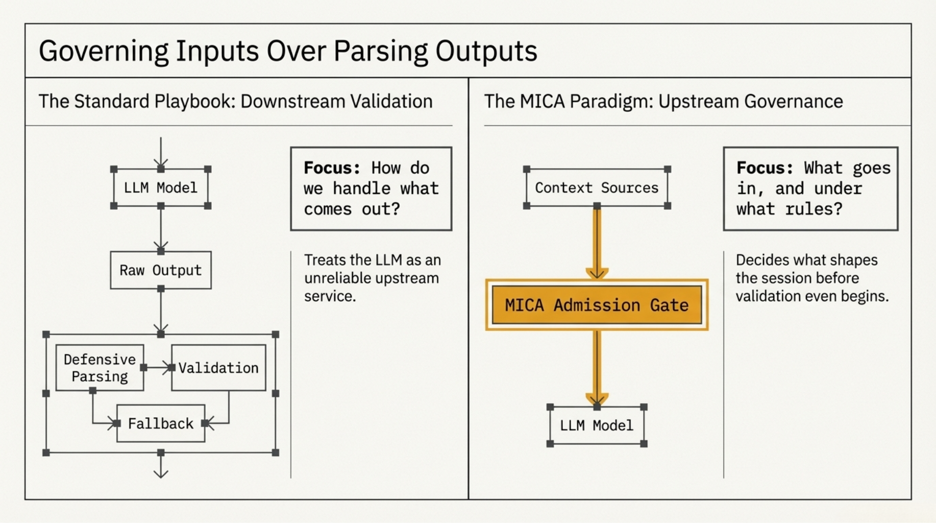 Govering inputs over parsing outputs
